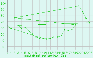 Courbe de l'humidit relative pour Grimsel Hospiz