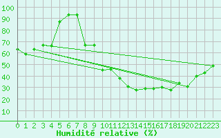 Courbe de l'humidit relative pour Plzen Line