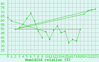 Courbe de l'humidit relative pour Hyres (83)