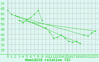 Courbe de l'humidit relative pour Bouligny (55)