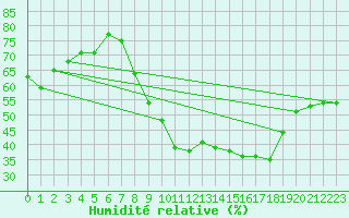 Courbe de l'humidit relative pour Braganca