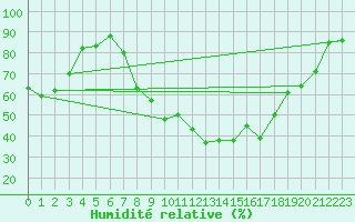 Courbe de l'humidit relative pour Logrono (Esp)