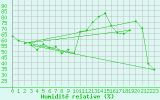 Courbe de l'humidit relative pour Titlis