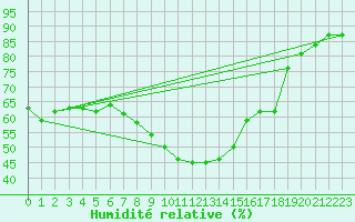 Courbe de l'humidit relative pour Mariapfarr