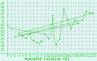 Courbe de l'humidit relative pour Petrozavodsk