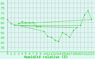 Courbe de l'humidit relative pour Donna Nook