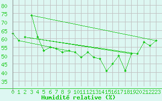 Courbe de l'humidit relative pour List / Sylt