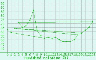 Courbe de l'humidit relative pour Meyrignac-l'Eglise (19)