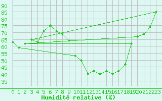 Courbe de l'humidit relative pour Manston (UK)