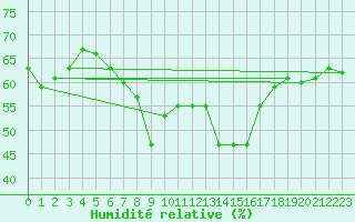 Courbe de l'humidit relative pour Valencia