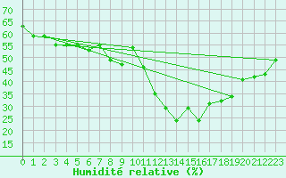 Courbe de l'humidit relative pour Robiei