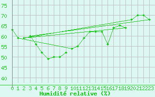 Courbe de l'humidit relative pour Gornergrat