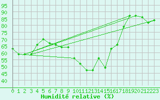 Courbe de l'humidit relative pour Montpellier (34)