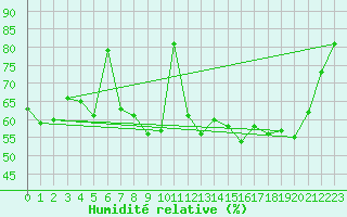 Courbe de l'humidit relative pour Ile Rousse (2B)