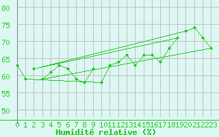 Courbe de l'humidit relative pour Sletnes Fyr