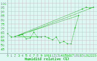 Courbe de l'humidit relative pour Biarritz (64)