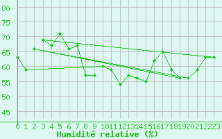 Courbe de l'humidit relative pour Chastreix (63)