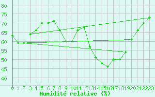 Courbe de l'humidit relative pour Meyrignac-l'Eglise (19)