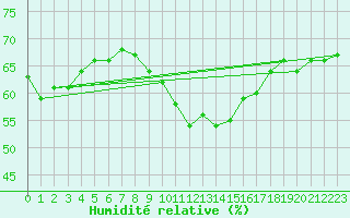 Courbe de l'humidit relative pour Orange (84)