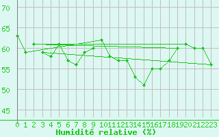 Courbe de l'humidit relative pour Engins (38)