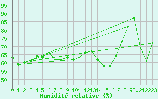 Courbe de l'humidit relative pour La Dle (Sw)