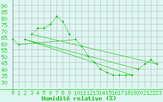 Courbe de l'humidit relative pour Crest (26)