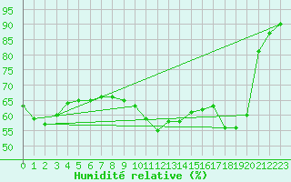 Courbe de l'humidit relative pour Cap Bar (66)