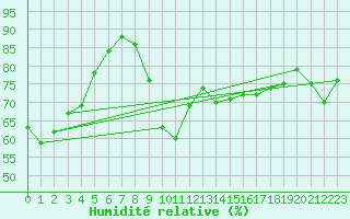 Courbe de l'humidit relative pour Marignane (13)