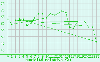 Courbe de l'humidit relative pour Strathmore