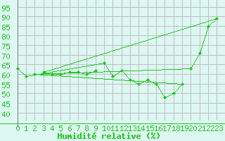 Courbe de l'humidit relative pour Brion (38)