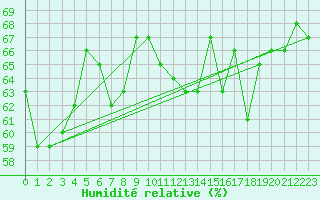 Courbe de l'humidit relative pour Cap Pertusato (2A)