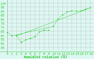 Courbe de l'humidit relative pour Tateyama