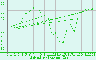 Courbe de l'humidit relative pour Six-Fours (83)