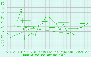 Courbe de l'humidit relative pour le bateau EUCDE17