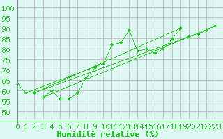 Courbe de l'humidit relative pour Michelstadt-Vielbrunn