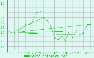 Courbe de l'humidit relative pour Neuchatel (Sw)