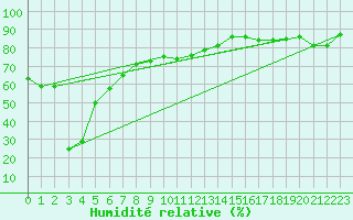 Courbe de l'humidit relative pour Saentis (Sw)