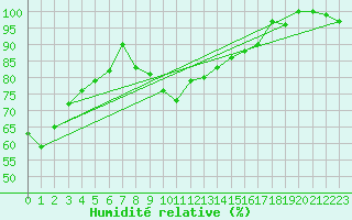 Courbe de l'humidit relative pour Braunlage