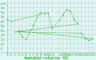 Courbe de l'humidit relative pour Monte Rosa