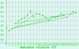 Courbe de l'humidit relative pour Cap Corse (2B)