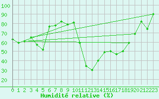 Courbe de l'humidit relative pour Le Luc - Cannet des Maures (83)