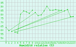 Courbe de l'humidit relative pour Ytteroyane Fyr