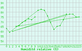 Courbe de l'humidit relative pour Eisenach