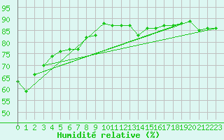 Courbe de l'humidit relative pour Villardeciervos