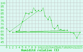 Courbe de l'humidit relative pour Scilly - Saint Mary's (UK)