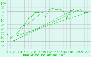 Courbe de l'humidit relative pour Humain (Be)