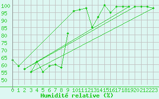 Courbe de l'humidit relative pour Villacher Alpe