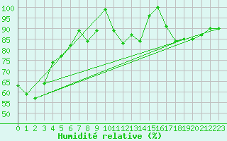 Courbe de l'humidit relative pour Hekkingen Fyr
