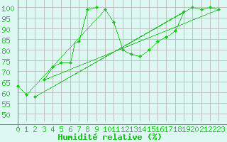 Courbe de l'humidit relative pour Aydin