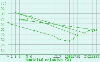 Courbe de l'humidit relative pour Biskra